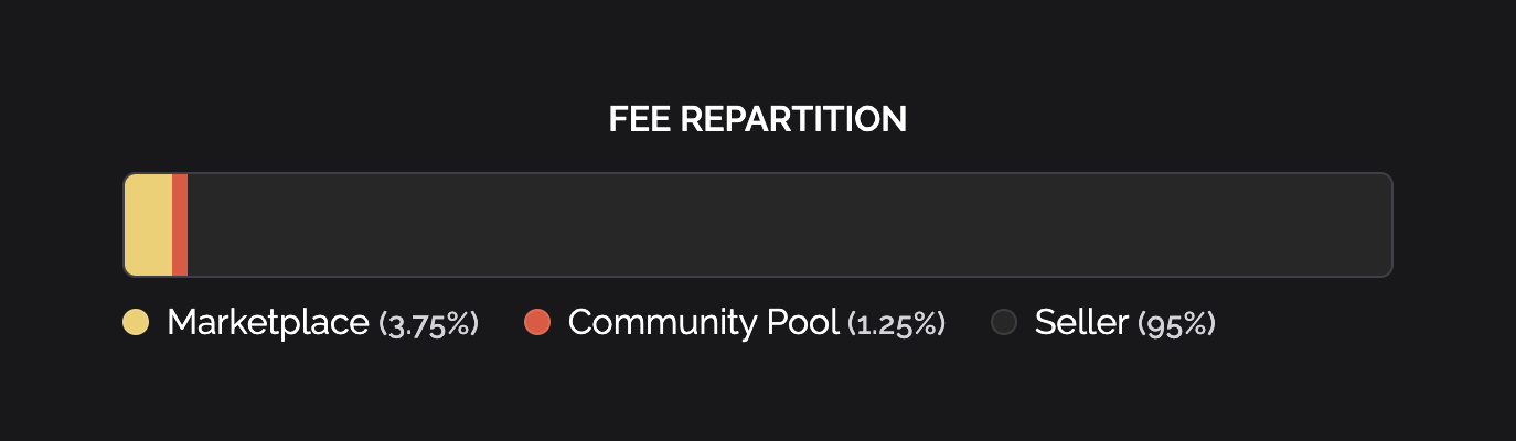 Proposed Fee Repartition